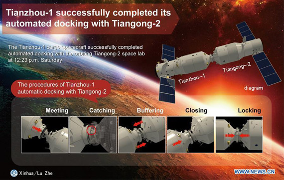 The graphics shows the procedures of Tianzhou-1 automated docking with Tiangong-2 on April 22, 2017. (Xinhua/Lu Zhe) The graphics shows the procedures of Tianzhou-1 automated docking with Tiangong-2 on April 22, 2017. (Xinhua/Lu Zhe)