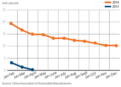 Growth rate of key industry players in auto sector Growth rate of key industry players in auto sector